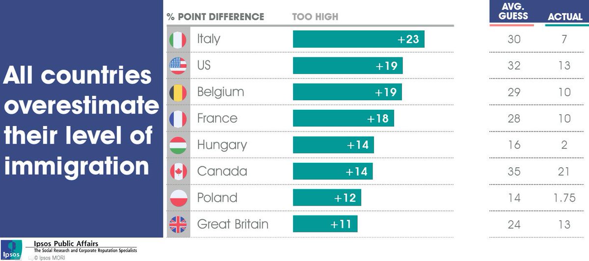 #Europa ignorante sui dati #immigrazione. <a href="/immigrazione/">Stranieri in Italia</a> La paura l'ingigantisce. <a href="/IpsosMORI/">Ipsos UK</a>  > buff.ly/12a1D3Z