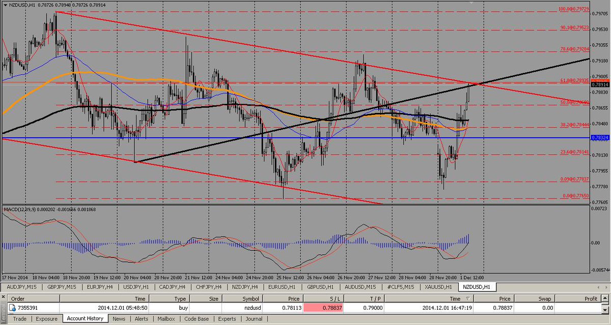 thinkQb8's tweet photo. #followtherules #profitatworstcase #NZDUSD long trade called today has triggered trailing stop to profit 72 pips! http://t.co/QidrUZrEco