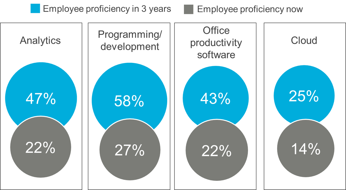 2020Workforce's tweet image. Our #2020workforce surveys show that technology skills development will be slow.