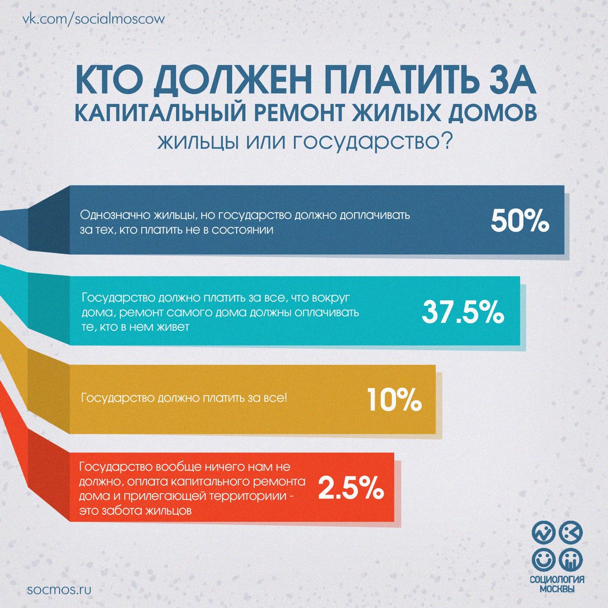 #соцмос #Москва #социология #капремонт #всеомоскве #столица