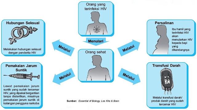 13. berikut adalah cara penularan HIV/AIDS #becausewecare #amsaindonesia