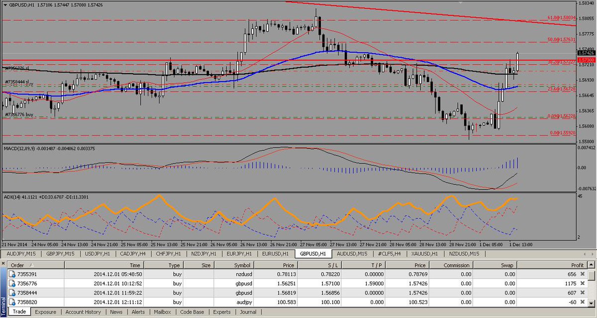 thinkQb8's tweet photo. 3 hours in for #GBPUSD secured 100pips profit today! #NZDUSD running 50 pips from the trade call, are you in? http://t.co/XDevHMQpka