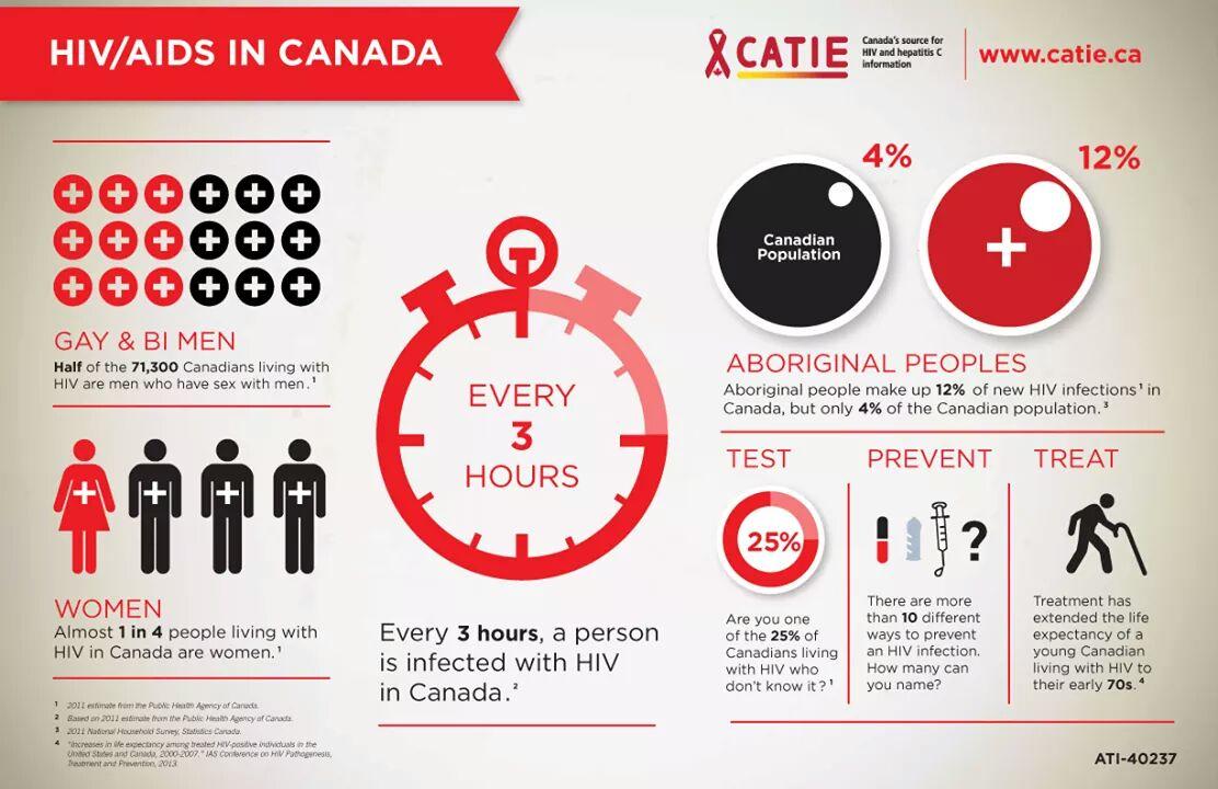 CCGSD_CCDGS's tweet photo. We need action, we need education. #StopTheStigma around #HIV. See latest stats via @CATIEinfo
#WorldAidsDay #WAD2014 http://t.co/KWufK93yt4