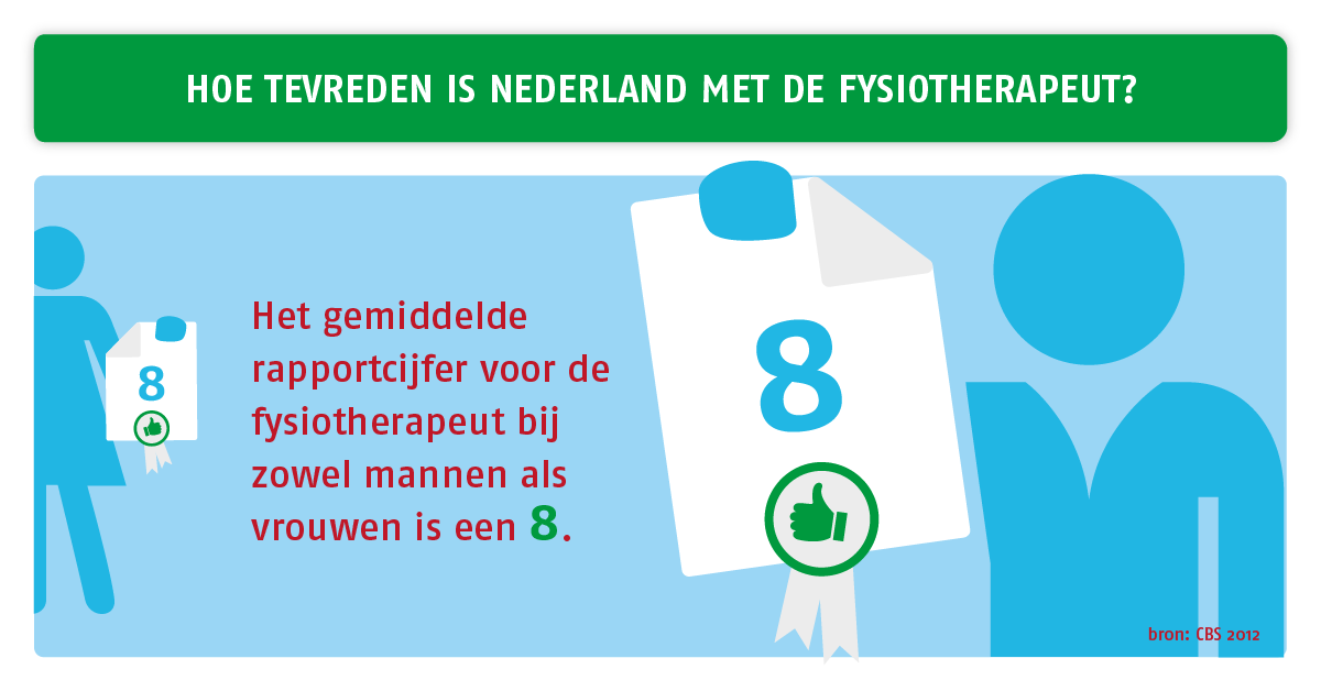 Volgens het #CBS geven Nederlanders hun #fysiotherapeut gemiddeld een 8. Hoe tevreden bent u? goo.gl/3zjYYc
