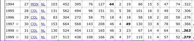 Happy birthday to future hall of famer Larry Walker. His 1997 season is one of my favorite non-bonds seasons. 