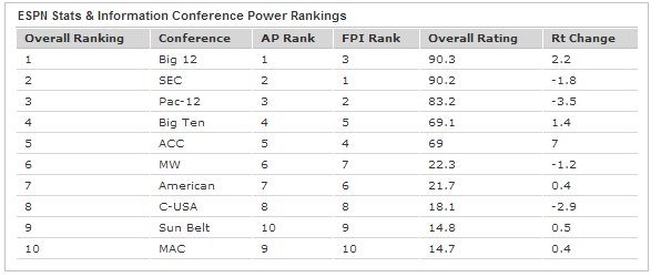 CollegeGameDay's tweet photo. Big 12, not SEC, is No. 1 in our conference power ratings: http://t.co/kodKYwGvux http://t.co/HqOg3yog5j