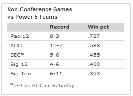 CollegeGameDay's tweet photo. Big 12, not SEC, is No. 1 in our conference power ratings: http://t.co/kodKYwGvux http://t.co/HqOg3yog5j