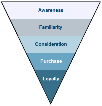 alexaabram93's tweet photo. Here's the #purchasefunnel @Derella was just talking about..starts with awareness ends with loyalty. #visitudcomm318 http://t.co/tCGVjUoEcj