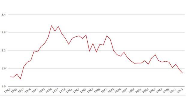 globeandmail's tweet image. Canada&apos;s homicide rate drops to its lowest level since 1966 trib.al/JAxZIp1