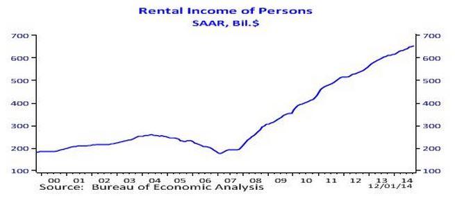NAR_Research's tweet photo. Booming Rental Income http://t.co/DnnjIldb9Z http://t.co/UyjDwNVQQI