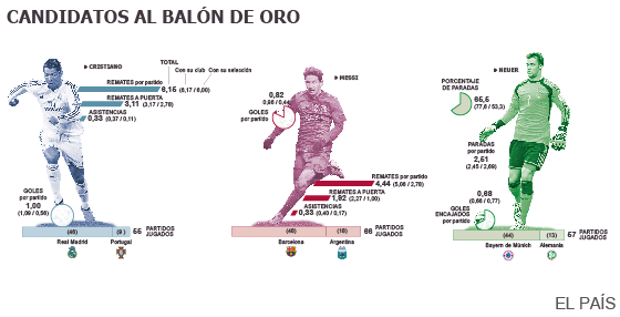 el_pais's tweet photo. Gráfico: Messi, Cristiano y Neuer, las cifras de los tres finalistas al Balón de Oro http://t.co/EByjHOIkOq http://t.co/pdNwZF5nNf