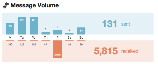 barteltom's tweet photo. My #blackfriday email data story. Thankfully I have #gmail and #gmailtabs to keep it out of my inbox. http://t.co/IAMu6oupwq