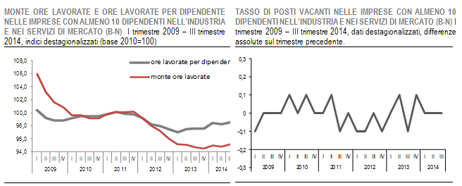 istat_it's tweet photo. Indicatori del lavoro nelle imprese: un grafico su #monteore e #postivacanti http://t.co/cpROBaVfZc http://t.co/3o9KwW1INL