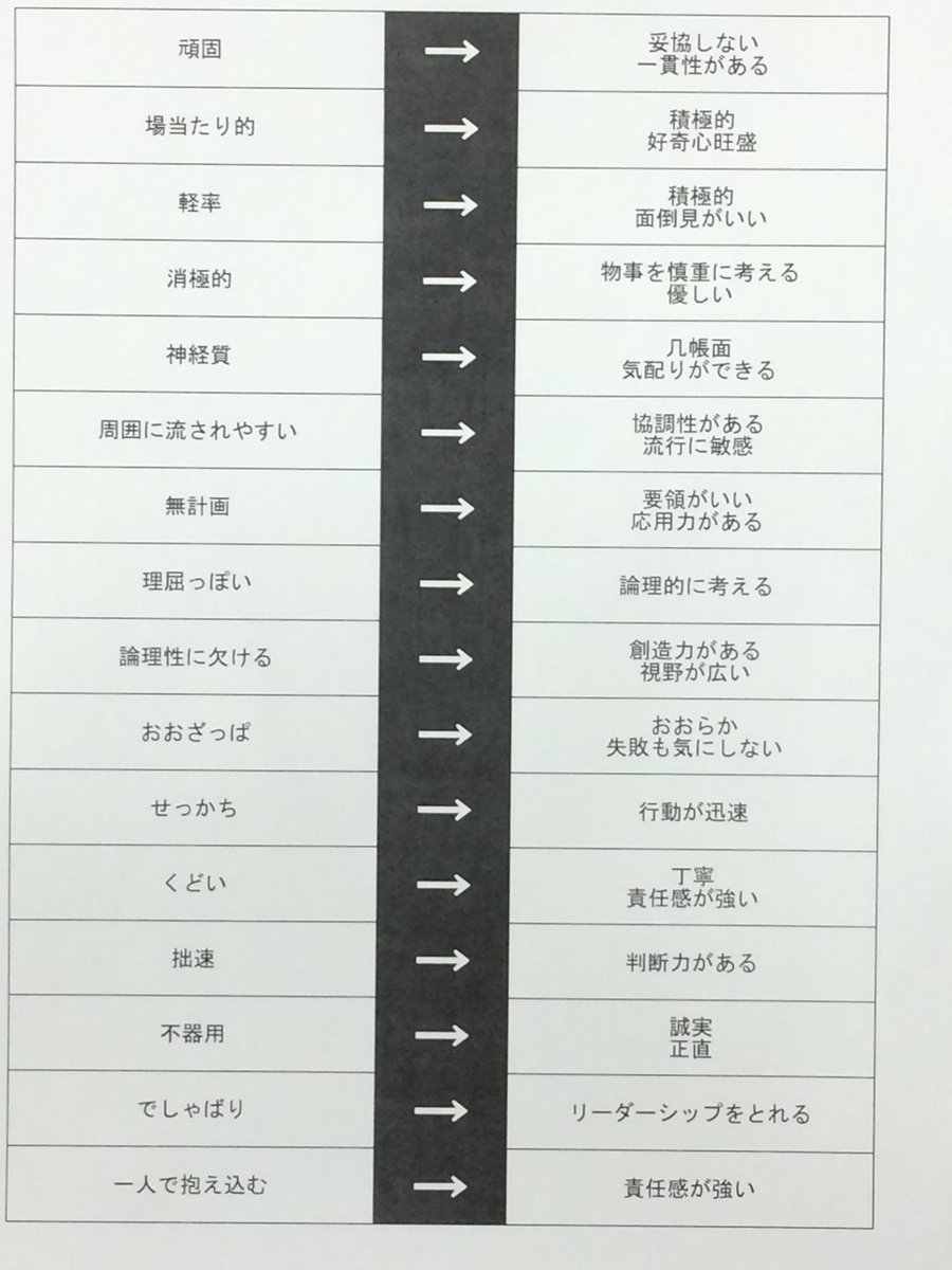 Twitter 上的 バイト 派遣情報 自己pr 長所と短所は表裏一体 短所 長所 長所 短所 をそれぞれ言い換えた表現の一覧表です 自己prを考えるとき等にお使いください O Http T Co Umbgb0gsqi Twitter