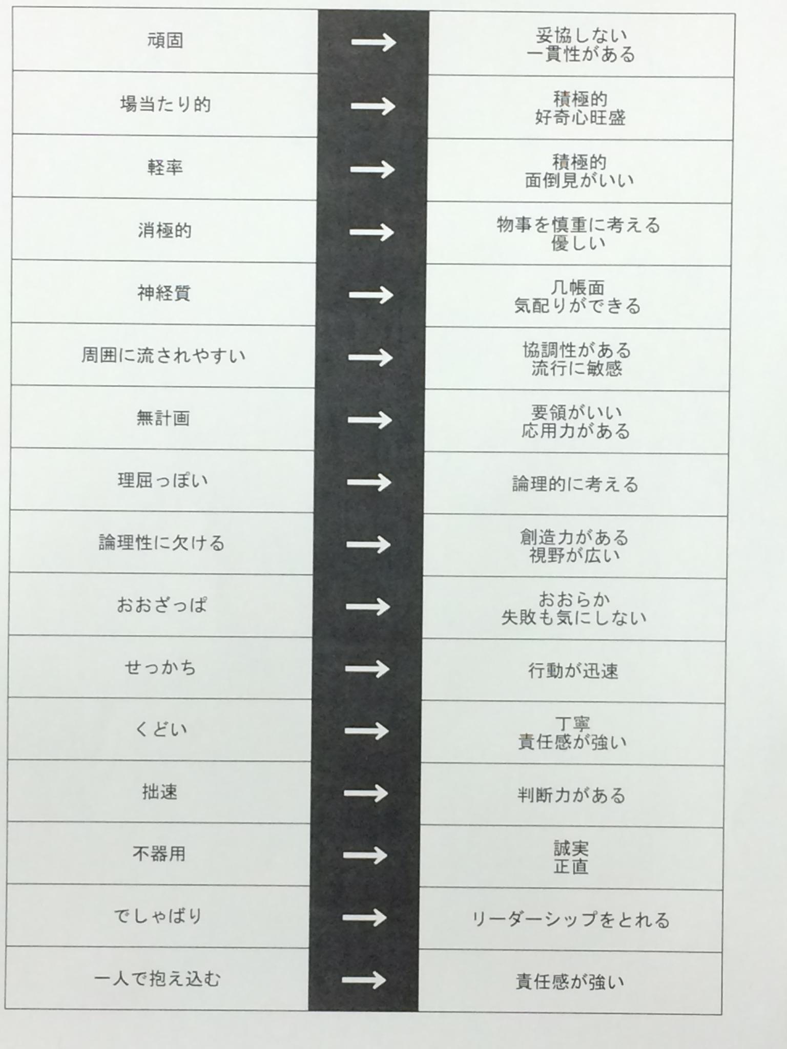 バイト 派遣情報 自己pr 長所と短所は表裏一体 短所 長所 長所 短所 をそれぞれ言い換えた表現の一覧表です 自己prを考えるとき等にお使いください O Http T Co Umbgb0gsqi Twitter