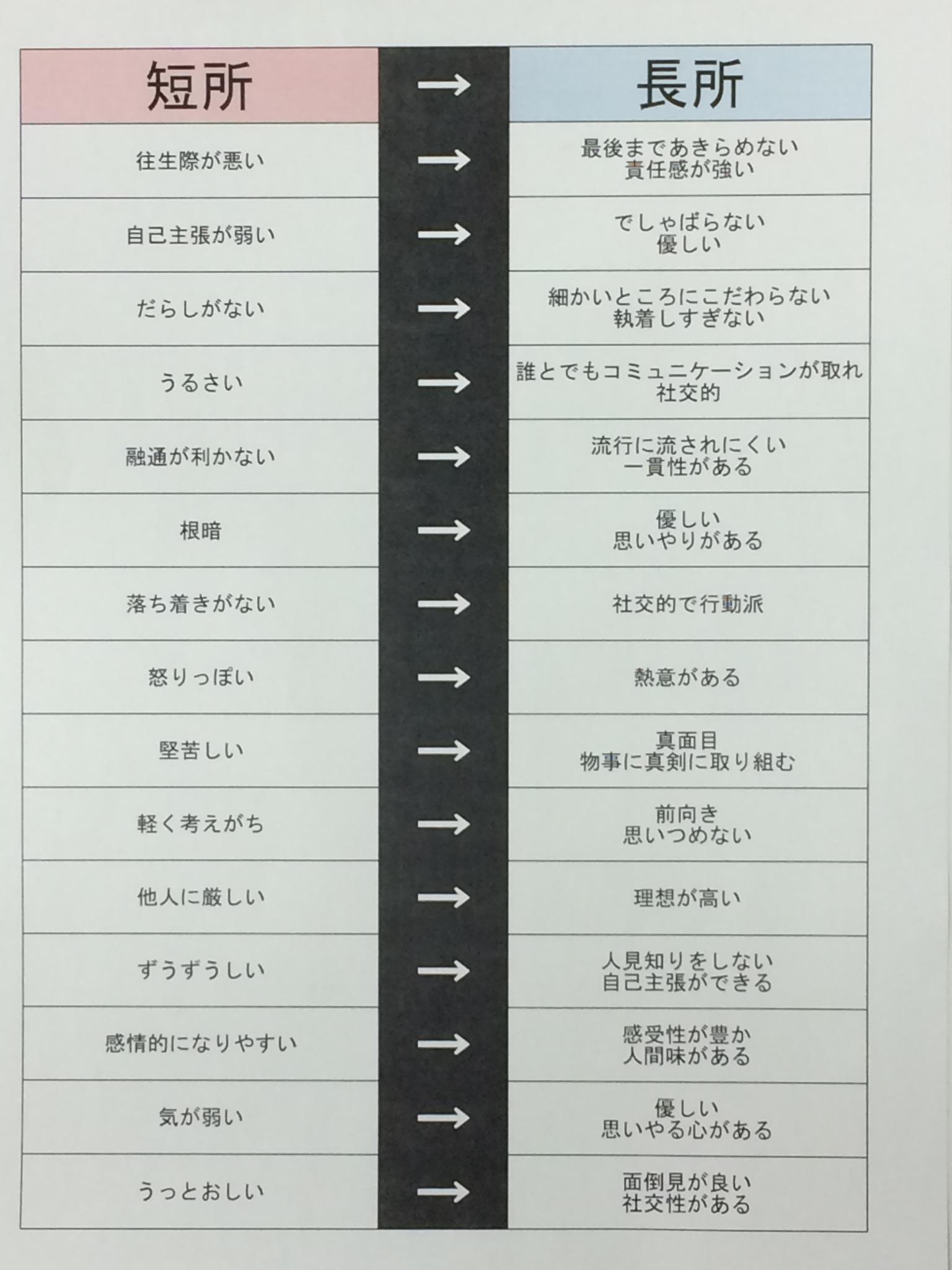 Twitter 上的 バイト 派遣情報 自己pr 長所と短所は表裏一体 短所 長所 長所 短所 をそれぞれ言い換えた表現の一覧表です 自己prを考えるとき等にお使いください O Http T Co Umbgb0gsqi Twitter