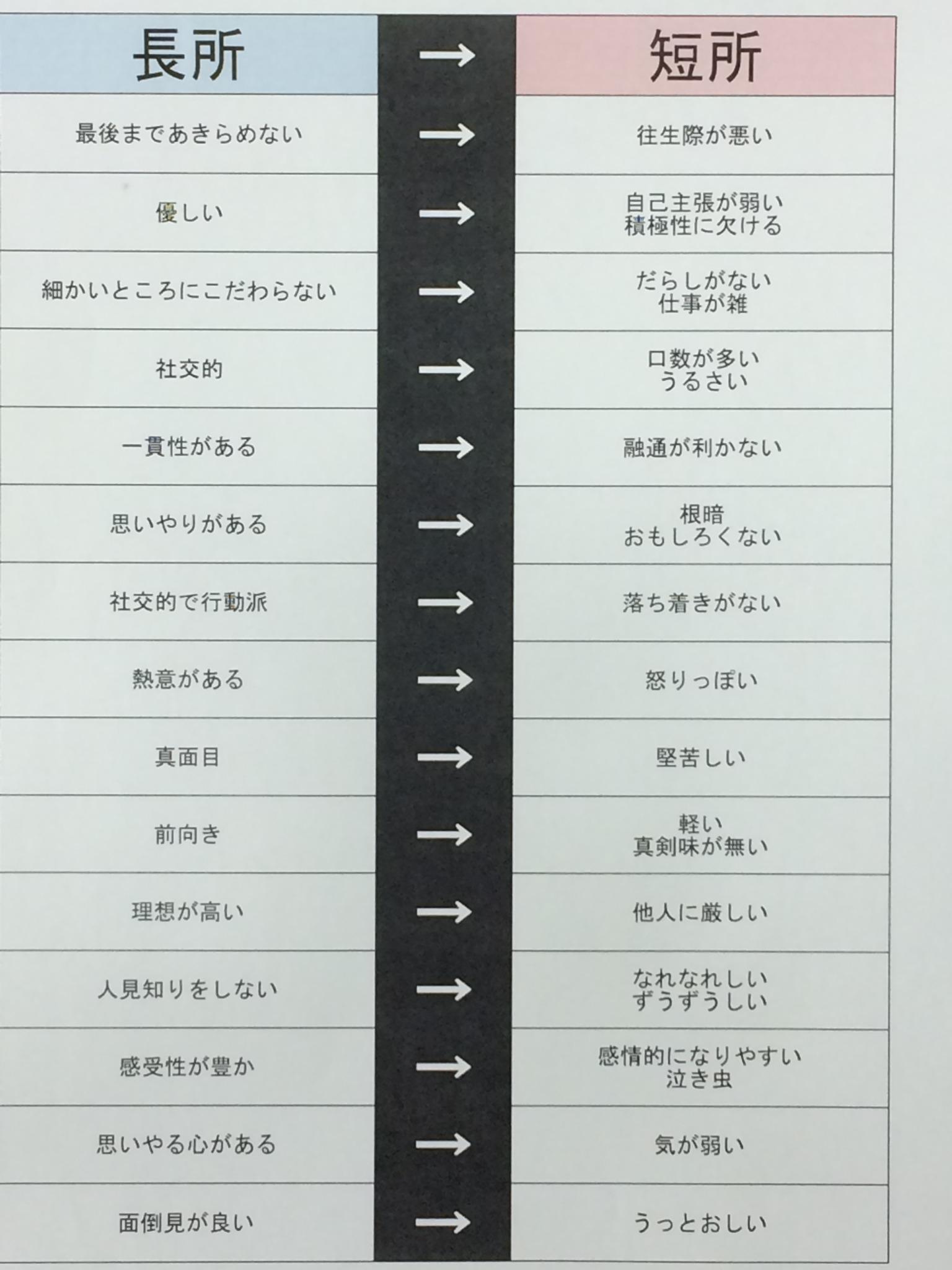 バイト 派遣情報 自己pr 長所と短所は表裏一体 短所 長所 長所 短所 をそれぞれ言い換えた表現の一覧表です 自己prを考えるとき等にお使いください O Http T Co Umbgb0gsqi Twitter