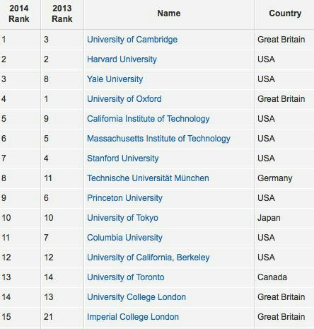 ottoreuss's tweet photo. Las universidades con mayor empleabilidad del mundo http://t.co/hZ7qCerijU http://t.co/0kt2RXY0KX