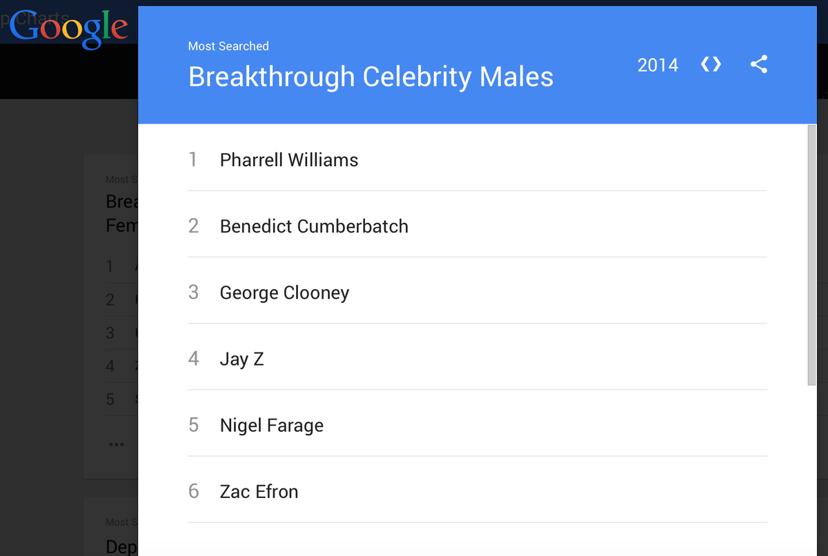 Nigel_Farage's tweet photo. So according to @google, I am the 5th top "Breakthrough Celebrity Male" this year. Sorry, Zac Efron! http://t.co/xEZNVTgoAX