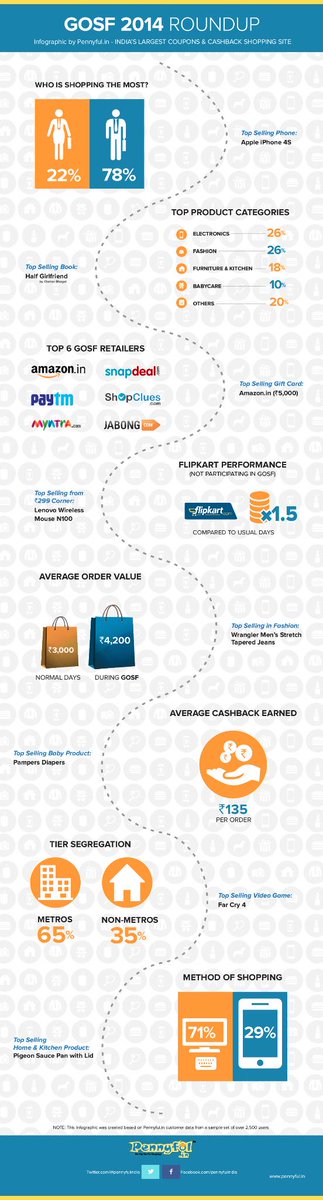 ravitejyadalam's tweet image. Here&apos;s an interesting round up of #GOSF2014 by @pennyfulindia