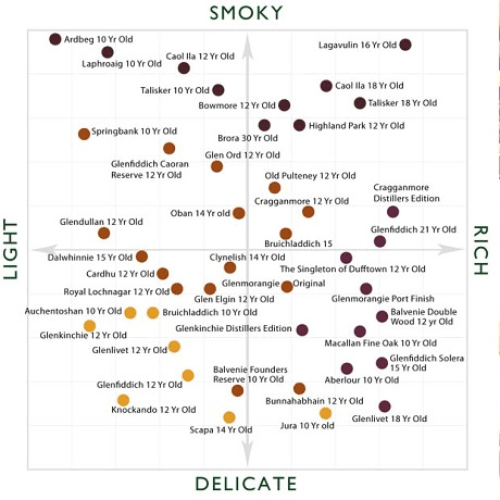 Single Malt Whisky Chart