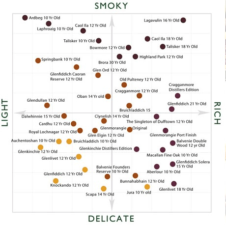 Single Malt Chart