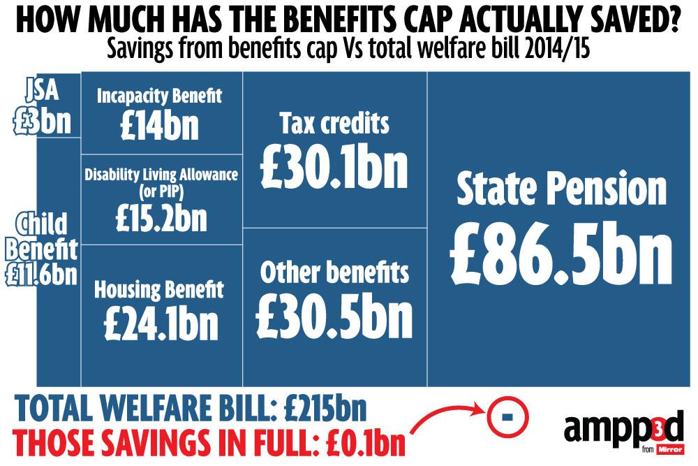 how much is benefit cap
