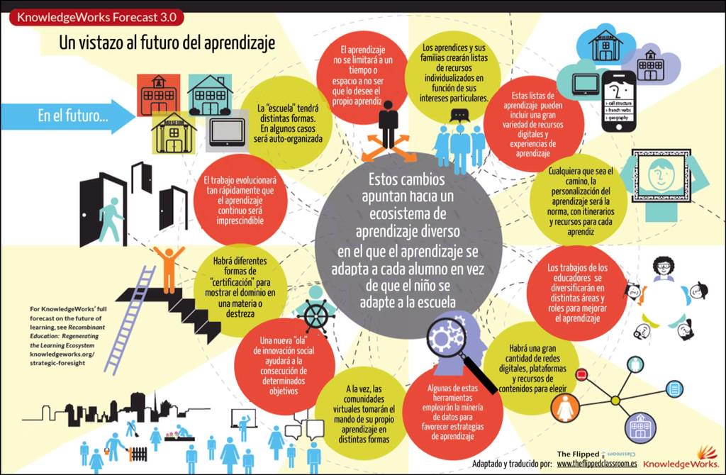 Oscar__Casado's tweet photo. Un vistazo al futuro del aprendizaje ( vía @jtoufi ) ¿Y tú qué opinas? #UI1Innova2014 http://t.co/AuEQY3u0gi