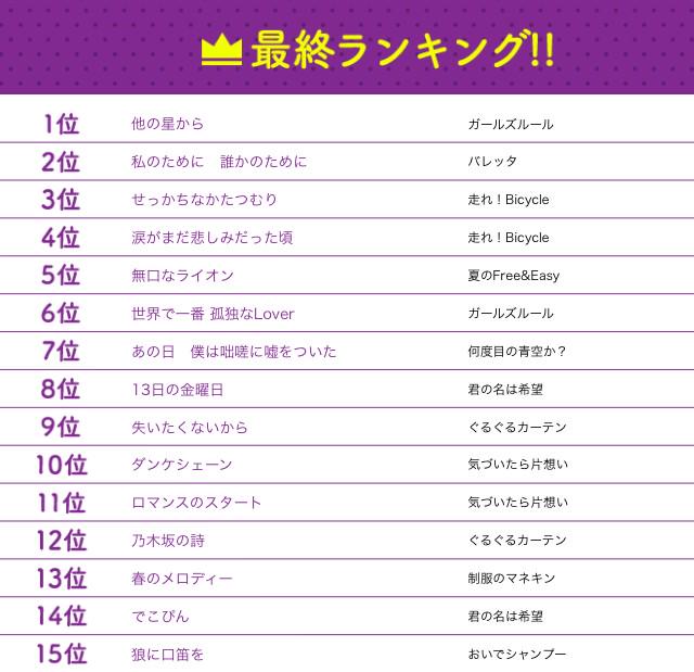 乃木坂46情報部 1st 10th カップリング人気投票 の最終ランキングが発表されました Top10がアルバムの収録楽曲になります 乃木坂の詩 と ロマンスのスタート は惜しかったですね それだけ良い曲があるということですね Rt Http T Co