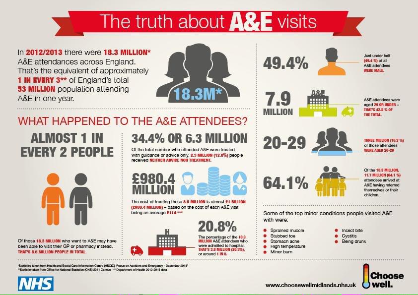 howellsgareth1's tweet photo. 34% of people in A&amp;E last year were only given advice #choosewell http://t.co/KnY6MAzlq6