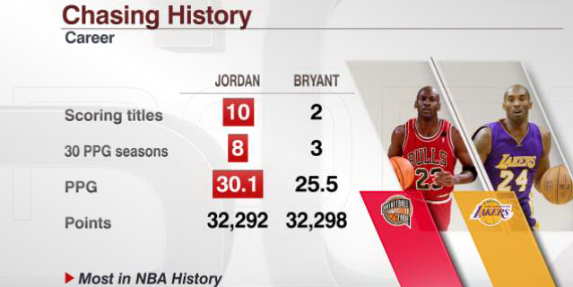 Jridge26's tweet photo. “@ESPNStatsInfo: Michael Jordan still has the edge over Kobe Bryant in a few areas http://t.co/oBHIospjGd” @1morebackes