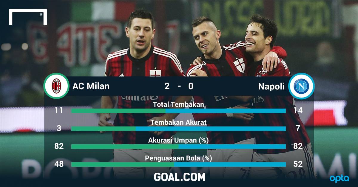 GOAL_ID's tweet photo. STATISTIK PERTANDINGAN! Milan 2-0 Napoli | LIVE Commentary http://t.co/1qPyh8zo92 #SerieA http://t.co/DYzJqLFM2i