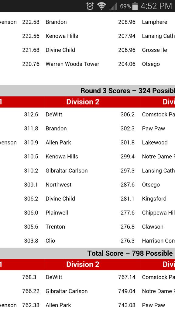 BlackhawksCheer's tweet photo. Second highest round 3 score in the state in our division.💪💙 #2y2l #bringbacktradition http://t.co/QNkJEFkmTn