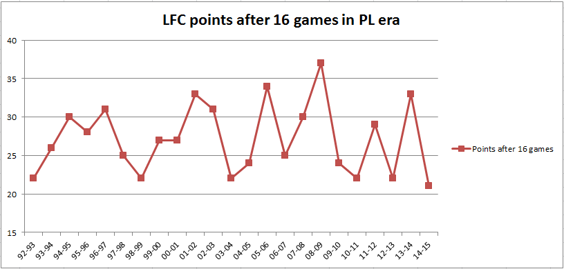 JCuzzy1's tweet photo. LFC breaking some unwanted records this season. Worse points haul after first 16 games in 50 years. http://t.co/k5g5ZedZoR