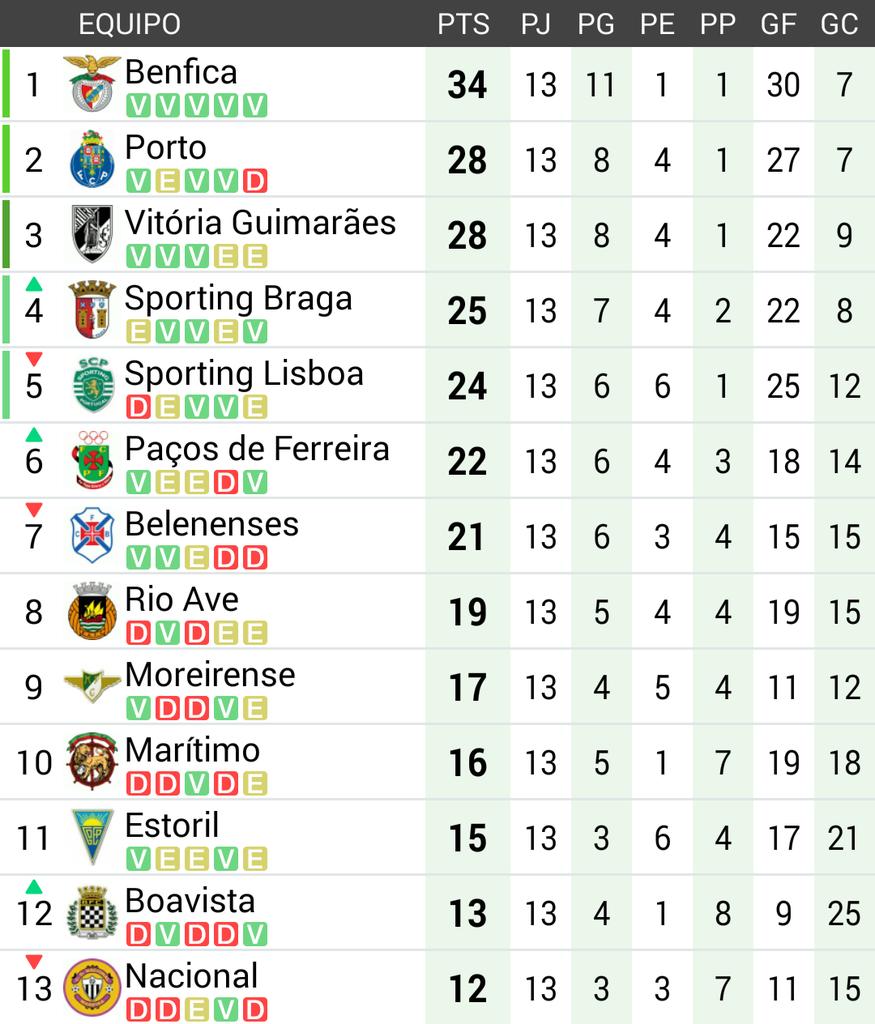 Clasificacion de la liga portuguesa