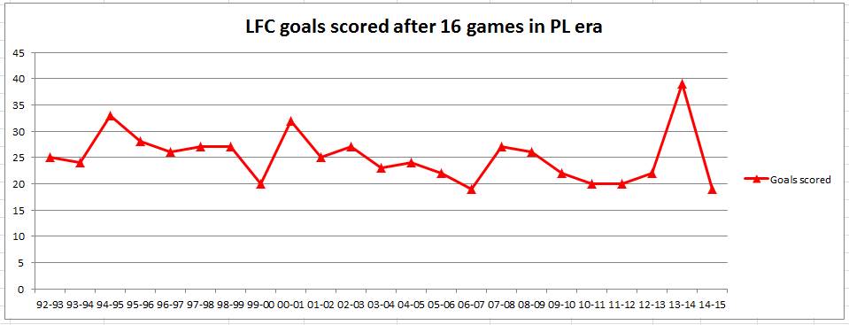 JCuzzy1's tweet photo. LFC have scored 19 league goals this season. Their joint worse after first 16 games in the PL era. http://t.co/HozRBEwd9y