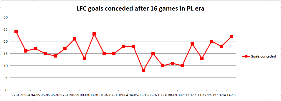 JCuzzy1's tweet photo. LFC have conceded 22 goals. Their 3rd highest after 16 games in the PL era. http://t.co/Dh90VPcFGl