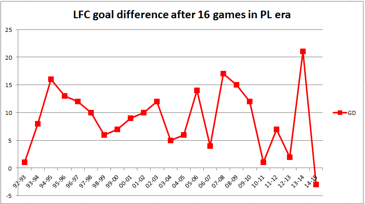 JCuzzy1's tweet photo. This is the first time LFC have had a negative goal difference after 16 games in the PL. It's -3. http://t.co/CUHezm8qJn