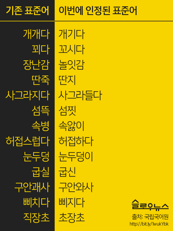 slownewskr's tweet photo. 어제까지는 표준어가 아니었지만, 오늘 표준어가 된 단어들로 꾸며봤습니다. ^^ http://t.co/jkjdBQHbg0