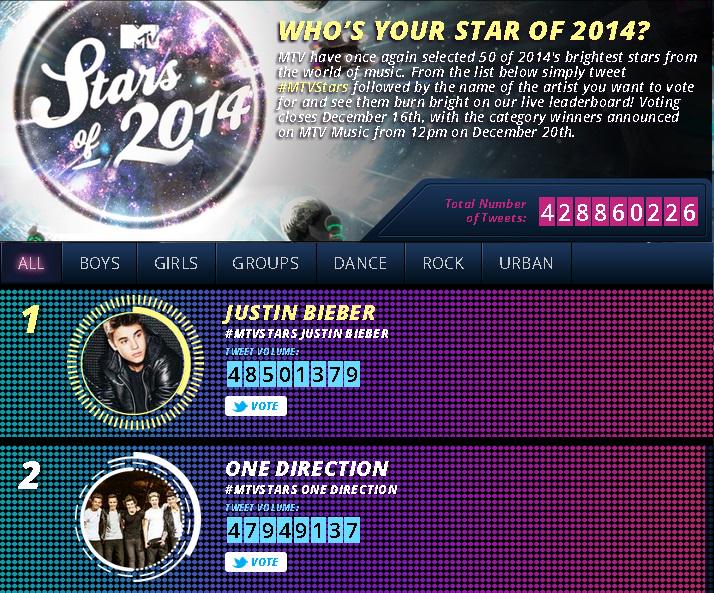 1DHQDaily's tweet image. LAST DAY OF VOTING AND WE'RE LOSING BADLY (almost 600k)

#MTVStars One Direction