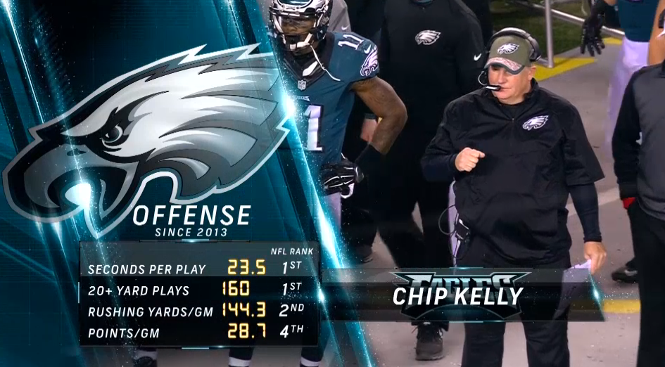 SNFonNBC's tweet photo. Chip Kelly's offense is the definition of fast #SNF http://t.co/SFt2PNbSFK