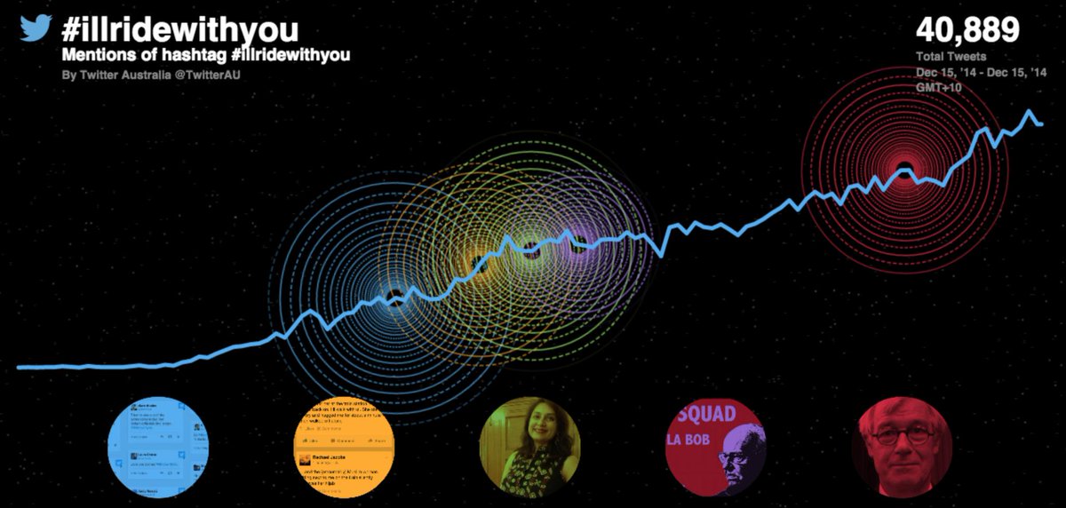 XAustralia's tweet photo. In the past 2 hours there have been more than 40,000 mentions of #illridewithyou http://t.co/1nLr4EqqBn #sydneysiege http://t.co/X9Sb2fbGAy