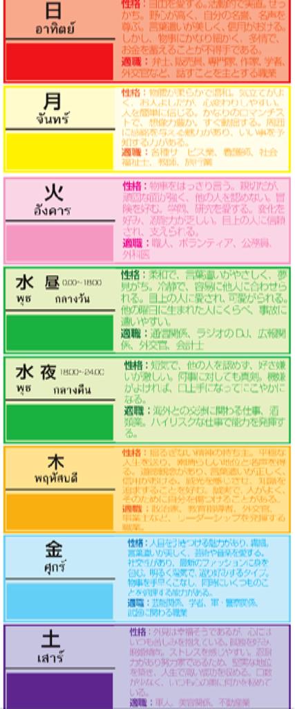 ブンシリ 公式 タイ式曜日占い タイ人は皆誕生日の曜日を占いに役立てます 性格や相性が結構当たるぞ Http T Co 3weqquzbtz 因みにタイ大使館hpにも曜日占い掲載されていて面白い 画像引用 Http T Co Knig3qorgg ブンシリ 公式 タイ式曜日占い タイ人は皆誕生日の曜日を占いに役立てます 性格や相性が結構当たるぞ Http T Co 3weqquzbtz 因みにタイ大使館hpにも曜日占い掲載されていて面白い 画像引用 Http T Co Knig3qorgg