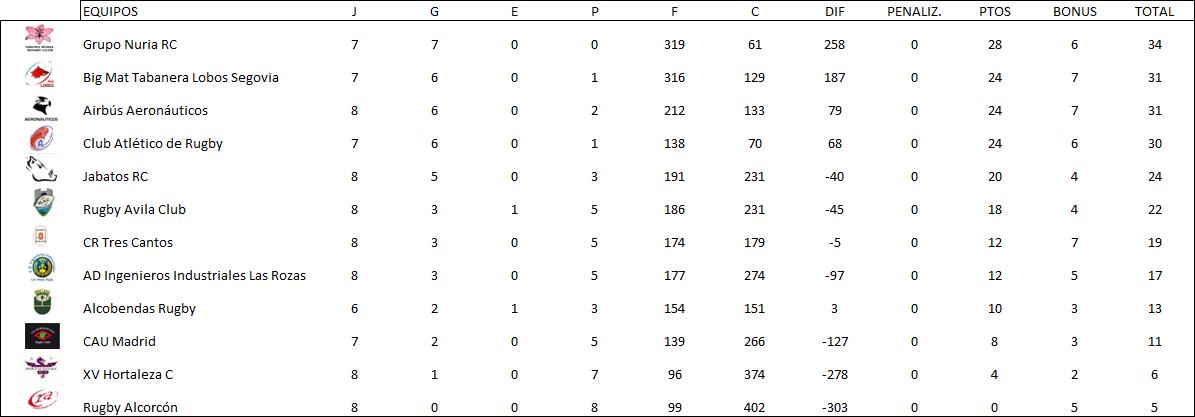 RugbyEnMadrid's tweet photo. En Cuarta Regional el Grupo Nuria @UamRugby es el campeón de invierno pese a suspenderse su partido de la jornada http://t.co/YidBtX08f2