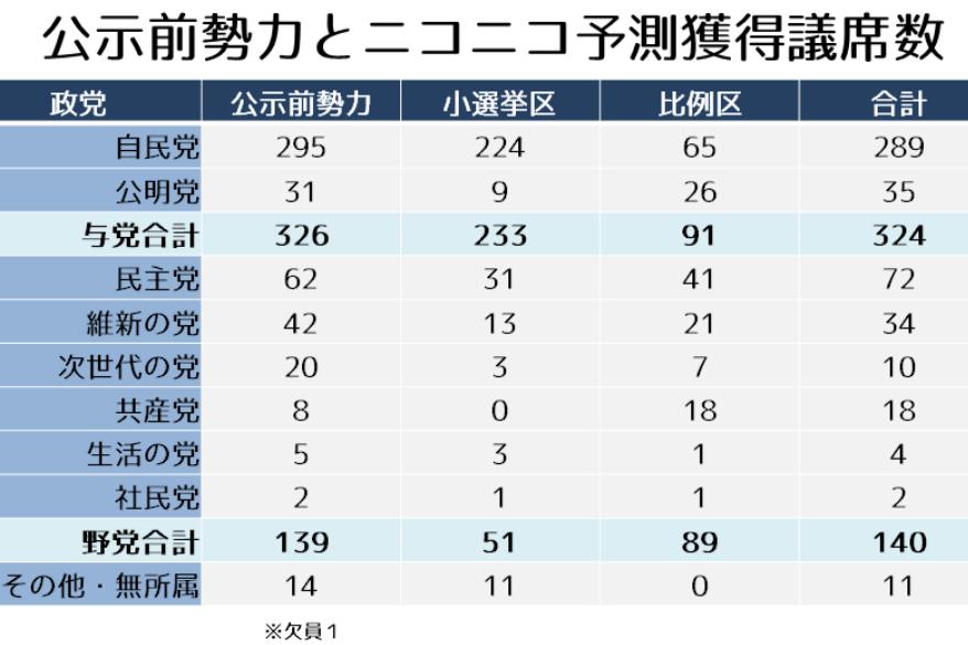西口 A Twitter ニコ生タイムシフト視聴中 14 12 08 21 00放送 ニコニコ選挙予測は当たるか 投開票まであと6日 衆院選の中間情勢を分析 総選挙 Nicohou Http T Co Ixh9y7etyz Http T Co Dajaezlgzy 西口 A Twitter ニコ生タイムシフト視聴中 14 12 08 21 00放送 ニコニコ選挙予測は当たるか 投開票まであと6日 衆院選の中間情勢を分析 総選挙 Nicohou Http T Co Ixh9y7etyz Http T Co Dajaezlgzy
