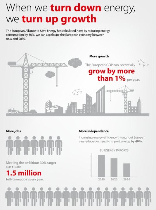 Danfoss's tweet image. When we reduce #energyconsumption, we increase #growth. Explore more in this infographic: bit.ly/1zdPMhK