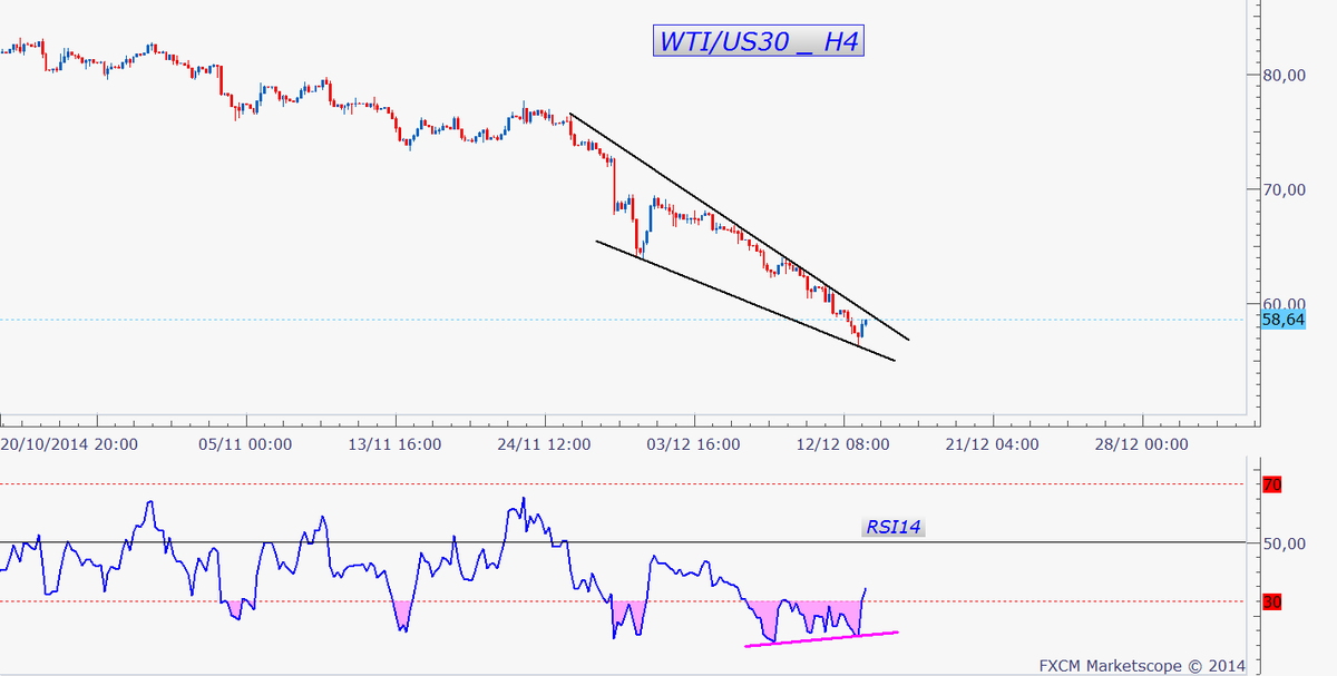 Forex961's tweet photo. #WTI #USDoil div. active sur RSI, le sera sur les prix  dessus 59.5 > sortie!  biseau @NicolasCheron @VincentGanne http://t.co/144fLI4zUM