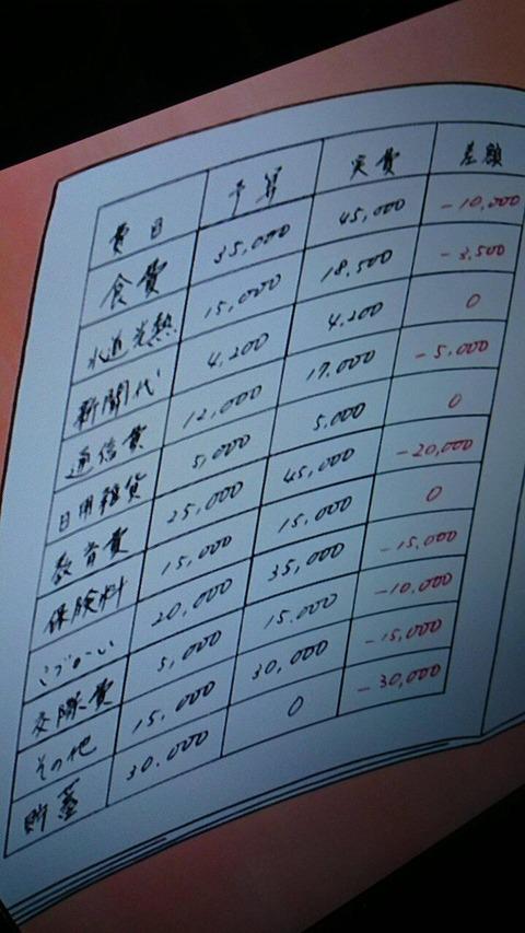orixlove123's tweet photo. 新しい記事が投稿されたよ！ オリ速＠なんＪ : のび太家の家計簿ｗｗｗｗｗｗｗｗｗｗ http://t.co/8NnobeOSTs http://t.co/YDvOgXZUrN