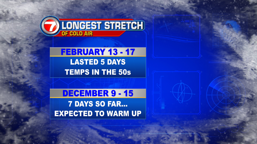 wsvn's tweet photo. This is our longest stretch of cold weather since February. Changes are forecast though. Stay tuned. http://t.co/GY3M0bBmxZ