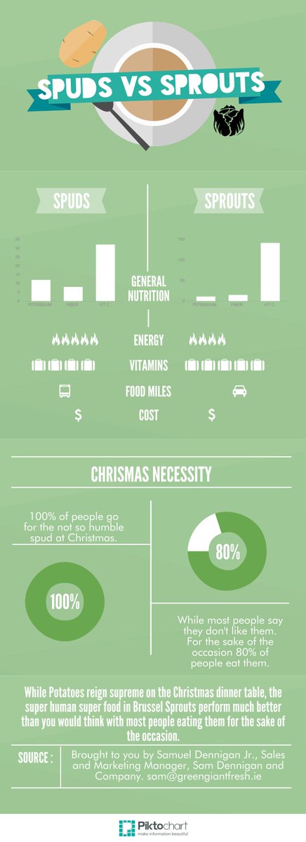 SamsPotatoes's tweet photo. Hands up! Sprouts or Spuds? Some great Christmas facts here! #spuds #sprouts #christmasindublin #foodcoma http://t.co/3yrK2s5RWw